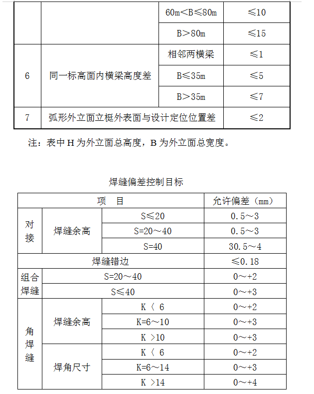 [上海]科技园办公楼幕墙装饰工程监理细则-焊接性能