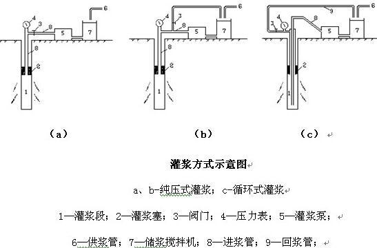 水电站监理部帷幕灌浆培训讲义ppt（18页）-灌浆方式示意图