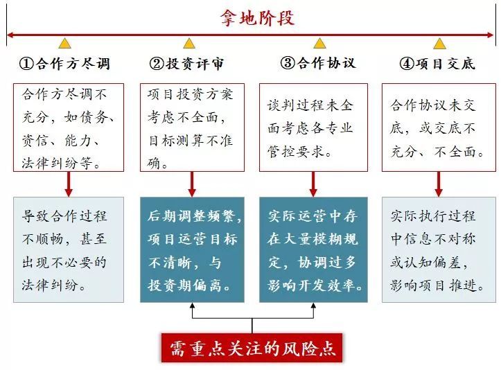 2019年，房地产合作开发、并购及风险分析！_7