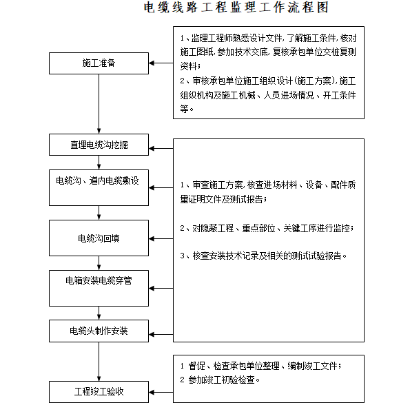 电力线路工程监理质量评估报告-电缆线路工程监理工作流程图