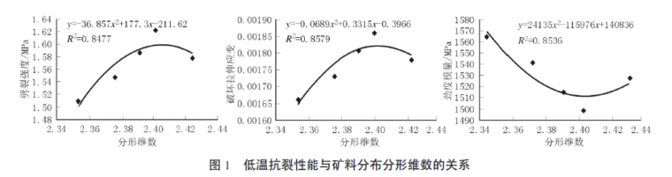 基于分形理论半柔性沥青路面低温性能研究_10