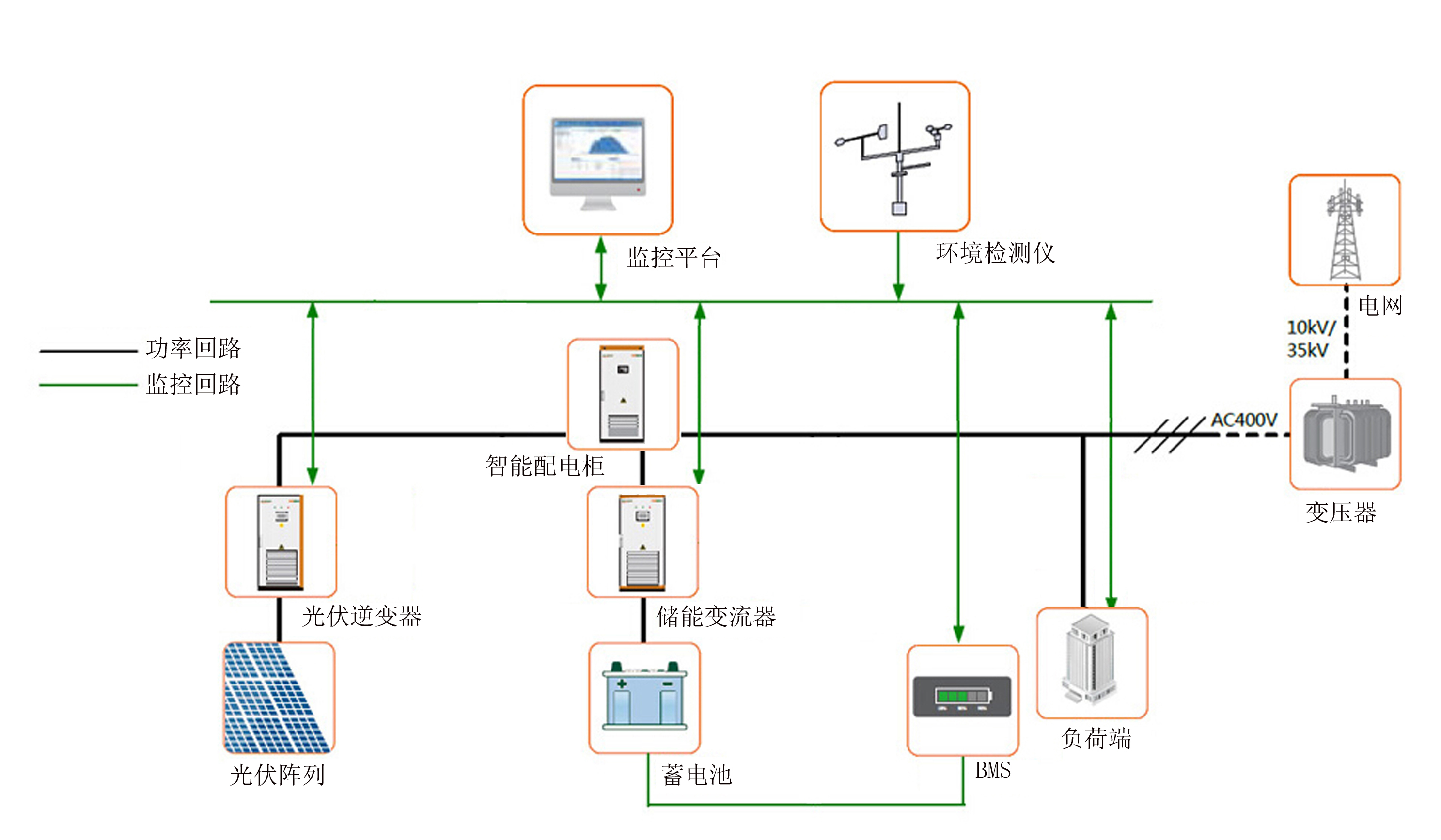 光伏储能供电系统结构图