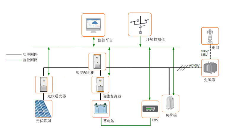 沈阳某学院光伏储能供电系统初设方案-光伏储能供电系统结构图