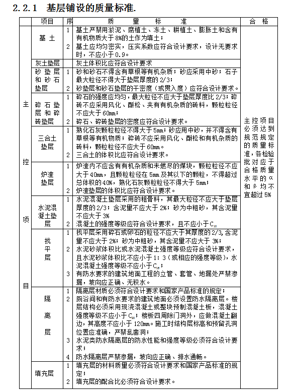 [新疆]人力资源办公楼装饰工程监理细则-基层铺设质量标准