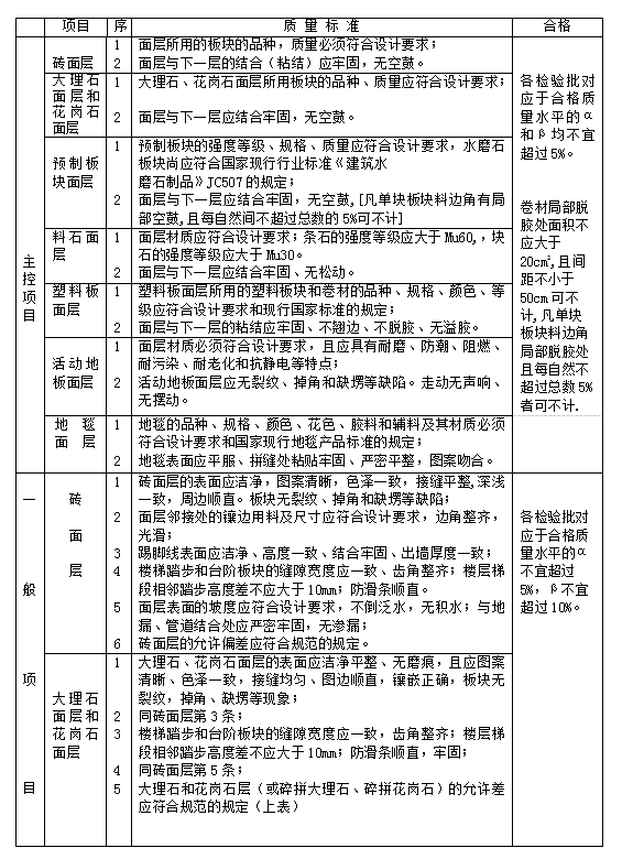 [新疆]人力资源办公楼装饰工程监理细则-质量标准