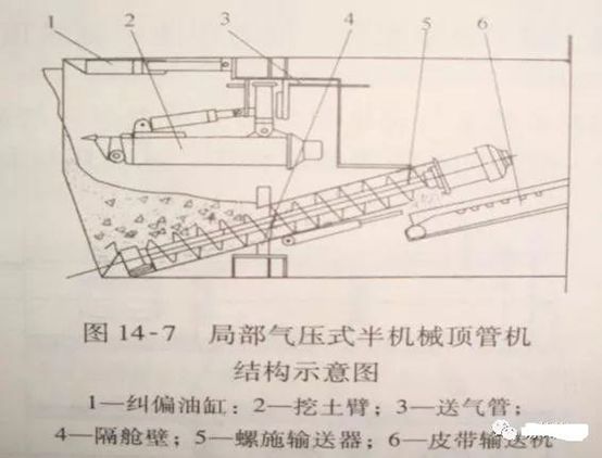 顶管施工工艺选择及施工技术_10