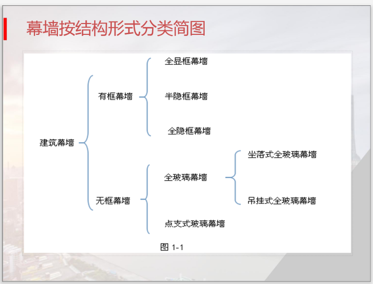 建筑工程幕墙装饰工程监理实施细则-结构形式