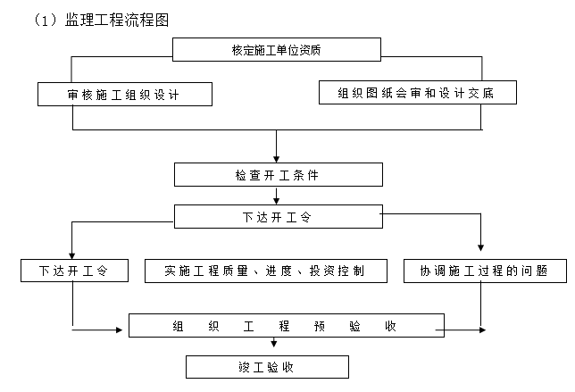 高层住宅楼精装修工程监理细则-监理工作流程图