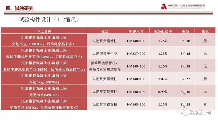 矩形钢管砼柱-混凝土梁穿筋节点受力性能_17