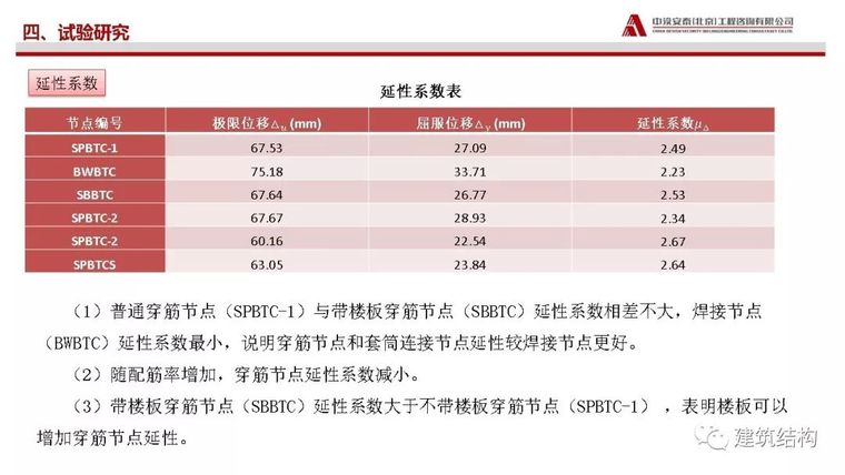 矩形钢管砼柱-混凝土梁穿筋节点受力性能_35