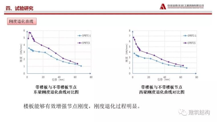 矩形钢管砼柱-混凝土梁穿筋节点受力性能_34