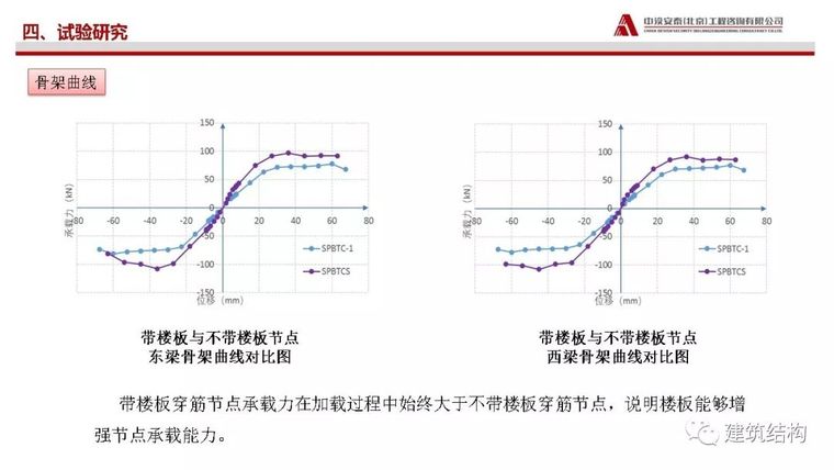 矩形钢管砼柱-混凝土梁穿筋节点受力性能_30