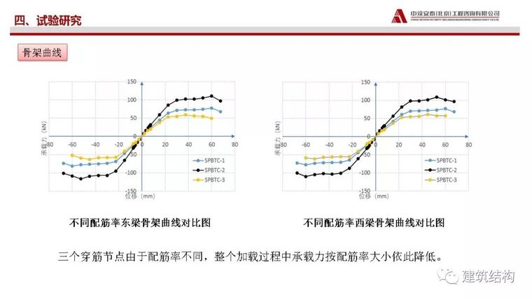 矩形钢管砼柱-混凝土梁穿筋节点受力性能_29