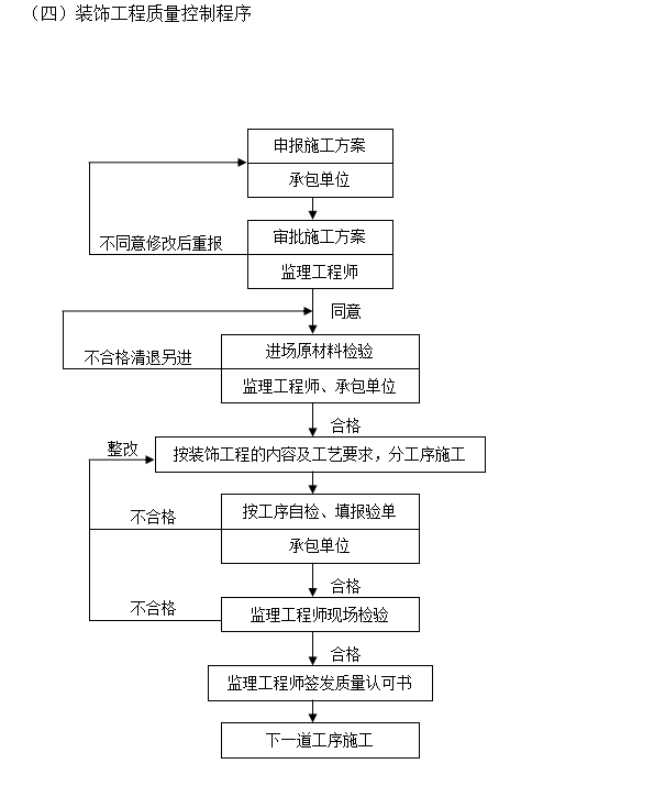 会展中心餐厅装修改造工程监理细则(50页)-质量控制程序