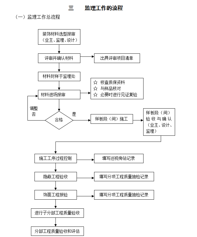 会展中心餐厅装修改造工程监理细则(50页)-工作总流程