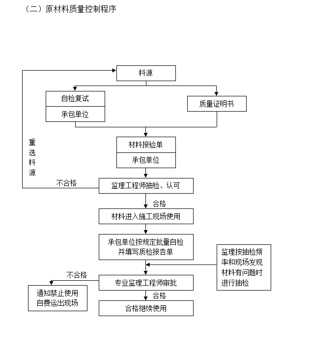 会展中心餐厅装修改造工程监理细则(50页)-原材料质量控制