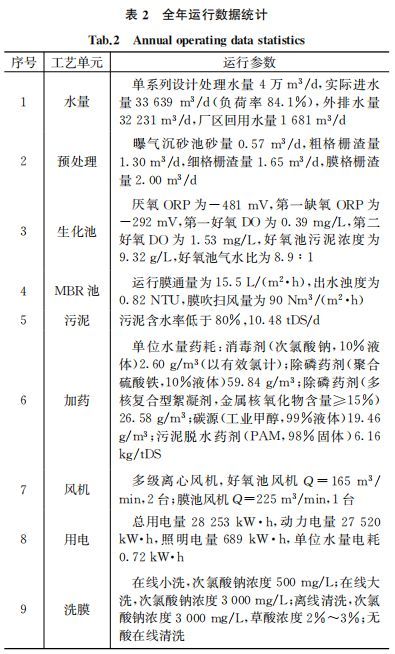 实例高出水标准地下式再生水厂运行难点探讨_4