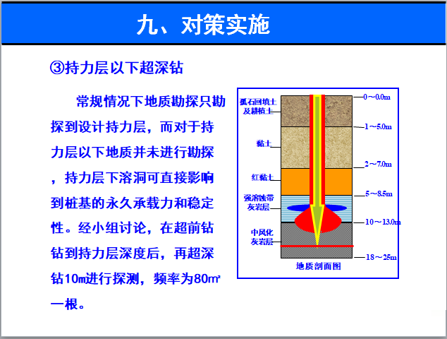 喀斯特地貌人工挖孔桩施工质量控制QC成果-持力层下超深挖