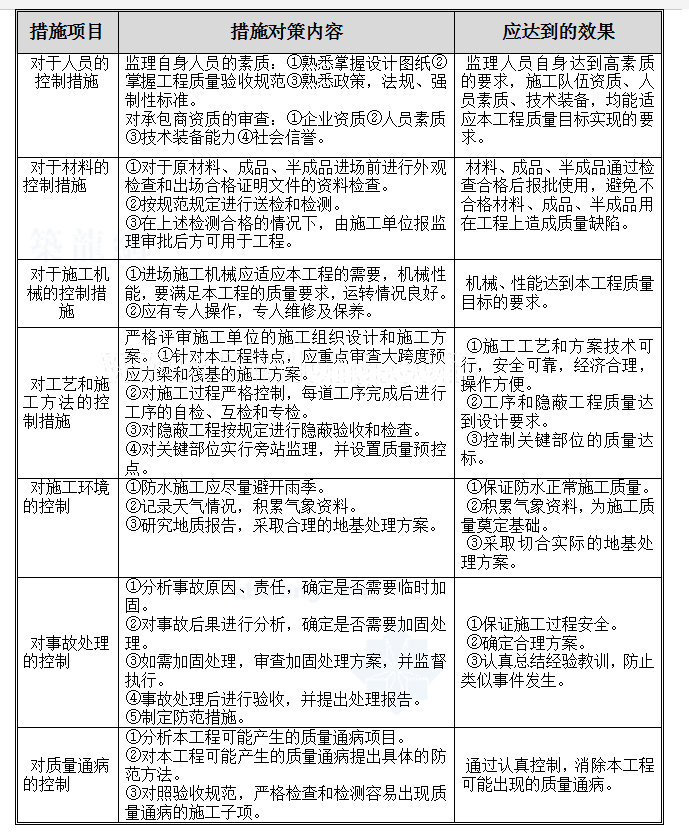 市国土资源局办公楼装饰工程监理大纲-质量控制措施