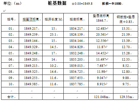 人工挖孔桩计算方法（实例）-桩基数据