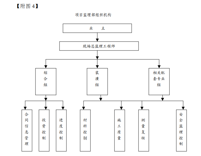 超高层酒店式公寓装饰工程监理大纲-组织结构