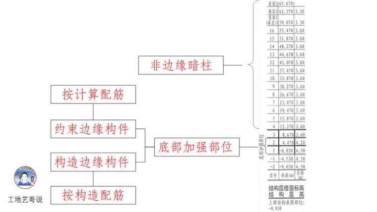 对劲儿了！89种结构钢筋构件图解！_16