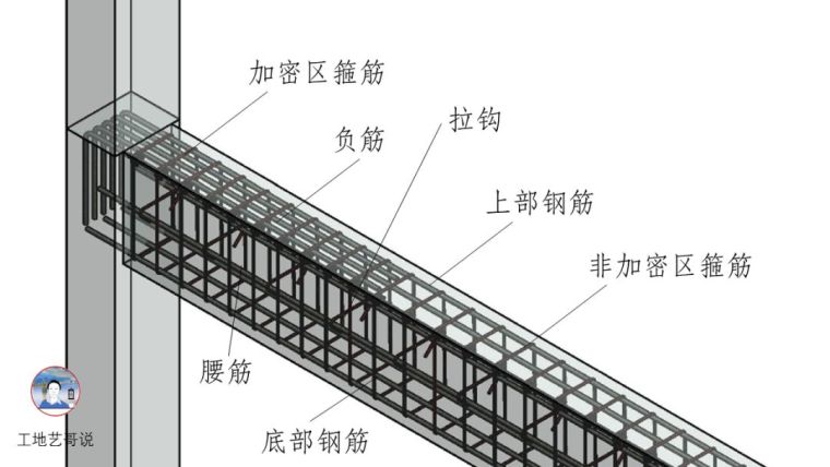 对劲儿了！89种结构钢筋构件图解！_38