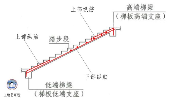 对劲儿了！89种结构钢筋构件图解！_73