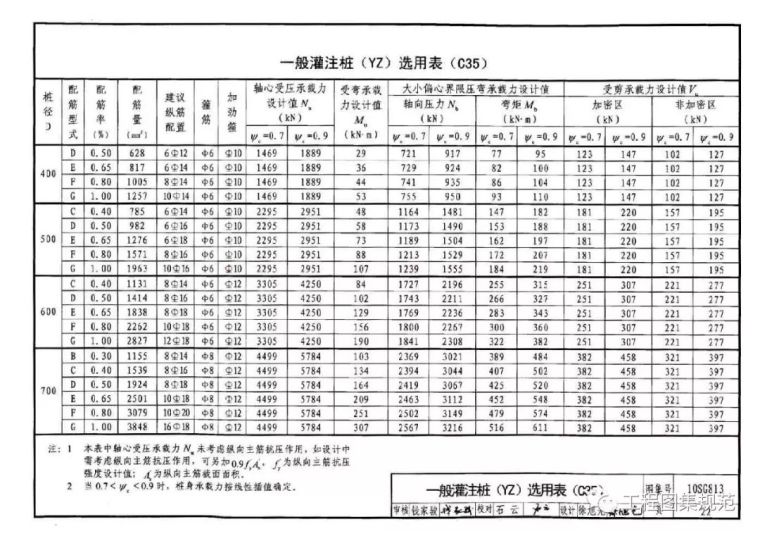 热门——10SG813钢筋混凝土灌注桩结构图集_27