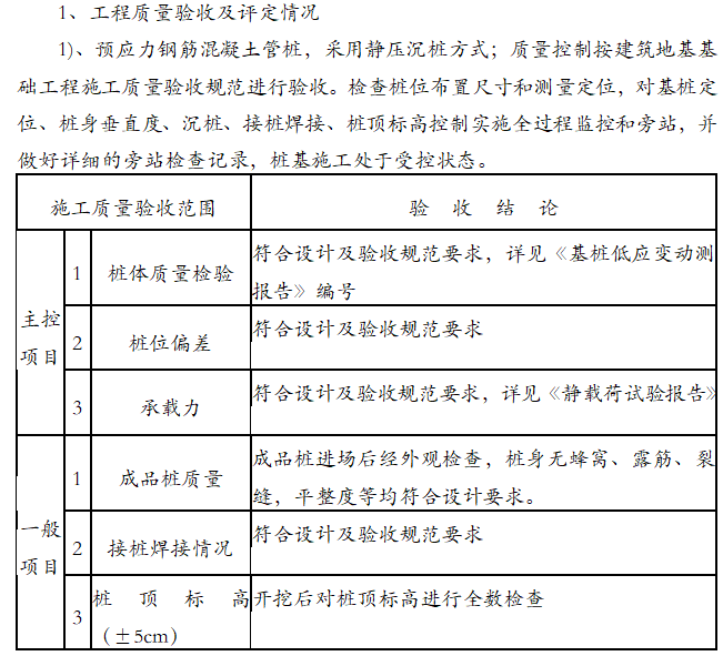 桩基础子分部工程质量监理评估报告-工程质量验收及评定情况