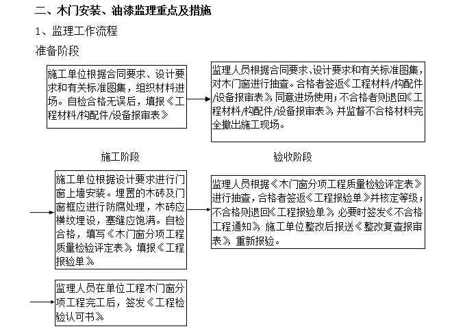 建筑装饰装修工程监理实施细则(161页)-油漆工作流程