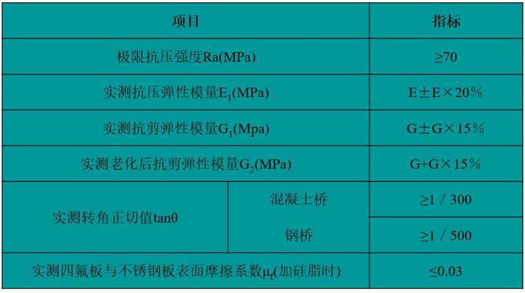 成品支座力學性能指標表