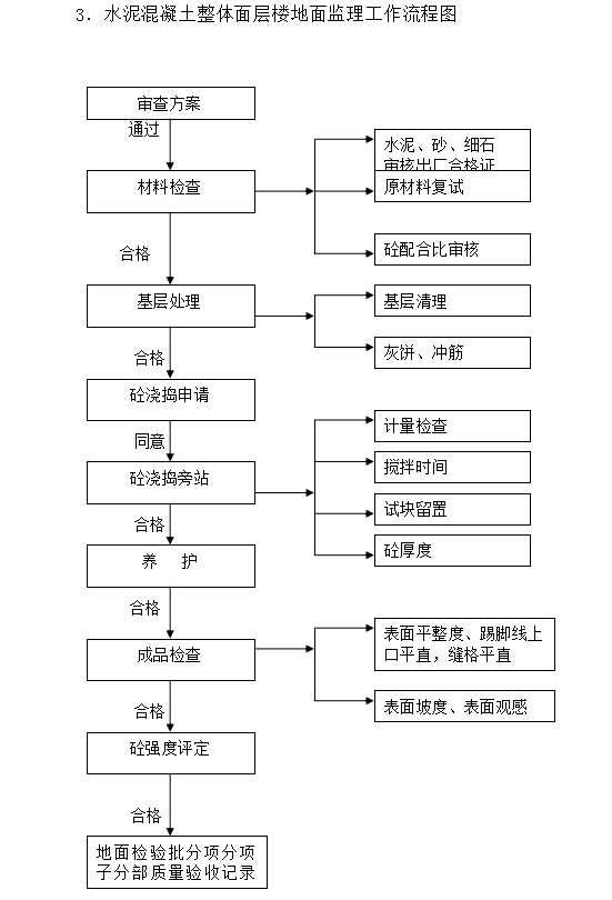 小区住宅装饰装修工程监理细则-楼地面整体面层工作流程