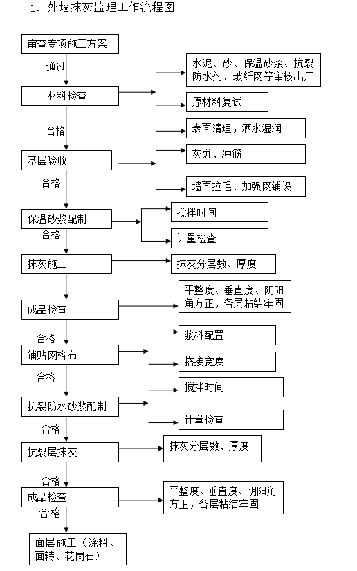 小区住宅装饰装修工程监理细则-外墙抹灰监理流程