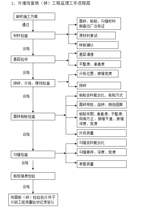 小区住宅装饰装修工程监理细则-饰面砖工作流程