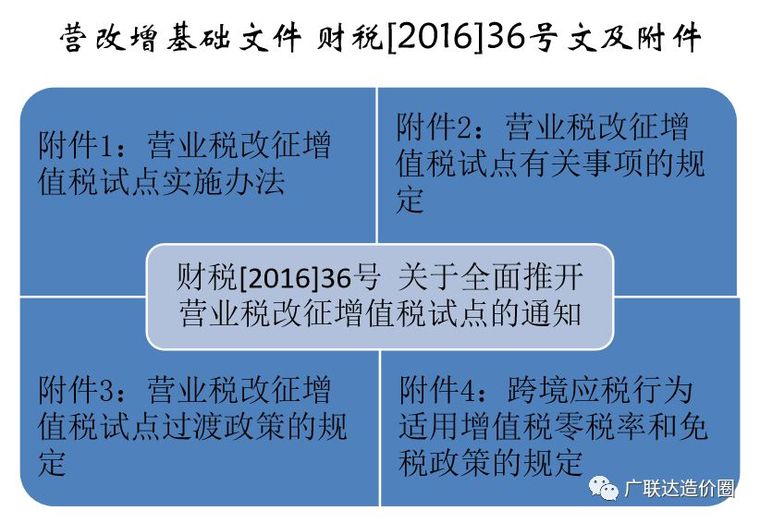 业房地产业增值税视频资料下载-建筑业增值税税率变化超全总结