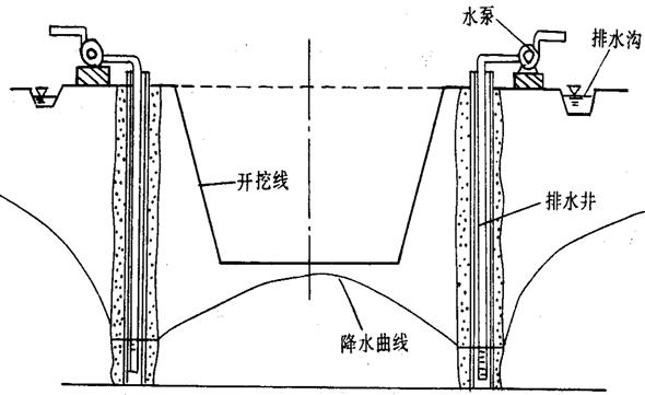 管井排水图片