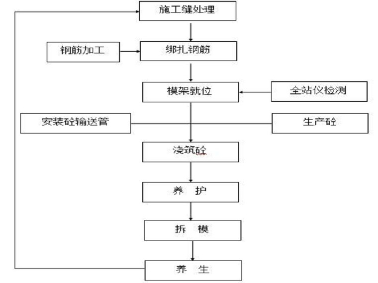 闸门井资料下载-闸门井开挖及衬砌方案（28页，清楚明了）