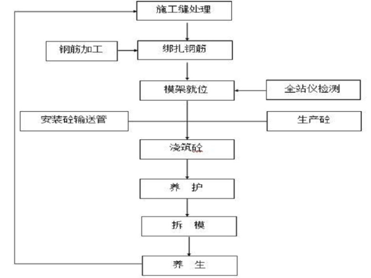 污水闸门井结构图资料下载-闸门井开挖及衬砌方案（28页，清楚明了）