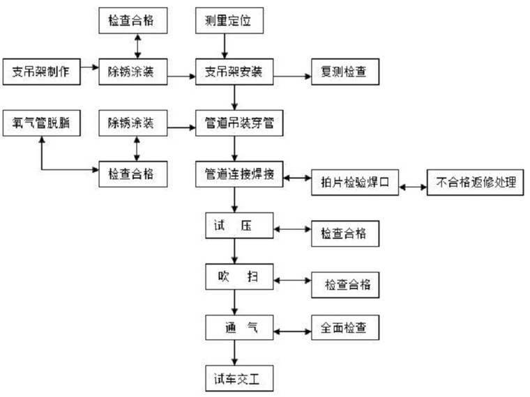 压力管道管理方案资料下载-压力管道安装施工方案（35页，清楚明了）