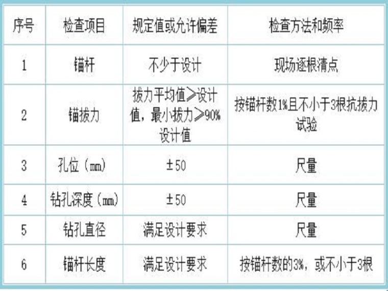 斜井进洞施工方案（20页，清楚明了）-砂浆锚杆的施工