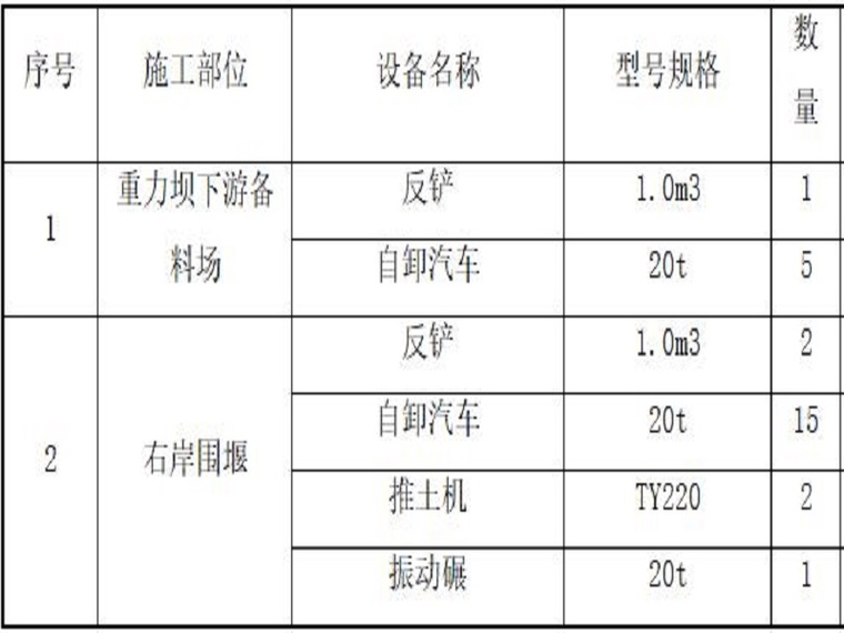 沙袋围堰专项方案资料下载-大坝工程截流及围堰施工方案（清楚明了）