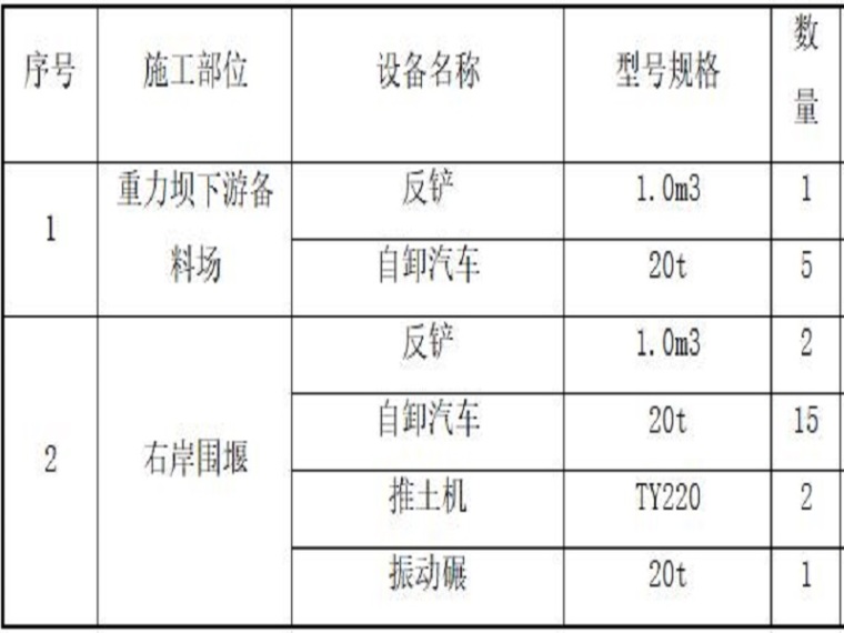 堤坝围堰方案资料下载-大坝工程截流及围堰施工方案（清楚明了）