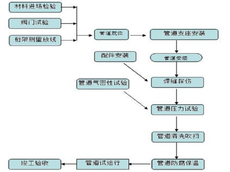 通信管道过桥施工资料下载-压力管道施工组织设计（26页，清楚明了）