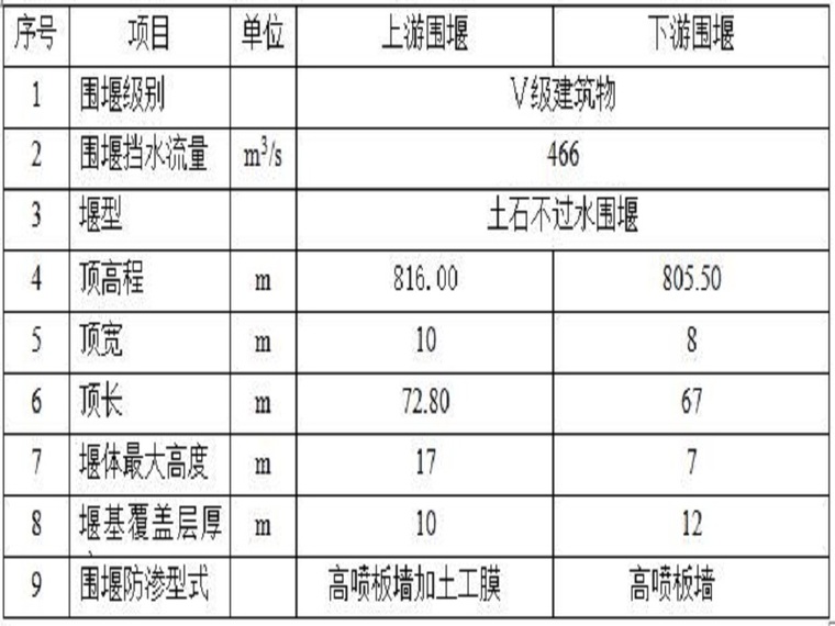 水电站施工导流截流方案（25页，清楚明了）-围堰主要设计指标