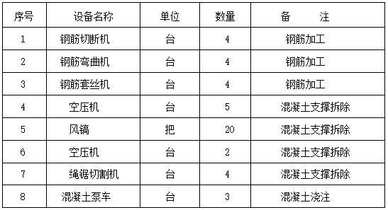 分水口及调压井结构施工方案设计-施工机械设备表