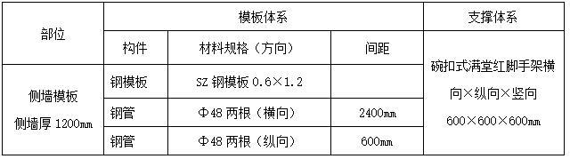 分水口及调压井结构施工方案设计-支撑体系表