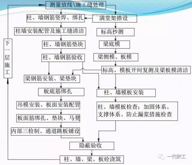 高大梁模板支撑质量控制资料下载-模板工程施工技术制作安装要点解析