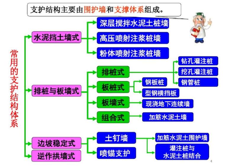 深基坑支护工程结构培训（PDF共50页）-2支护结构体系