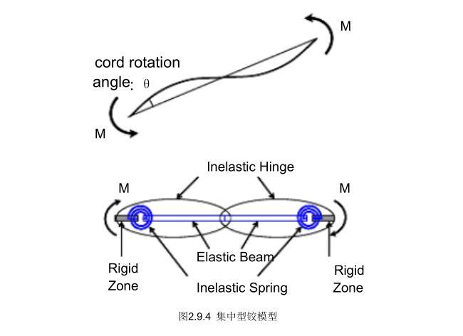 厂房结构迈达斯资料下载-动力弹塑性分析滞回模型_迈达斯